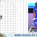Rohit Sharma IPL Runs