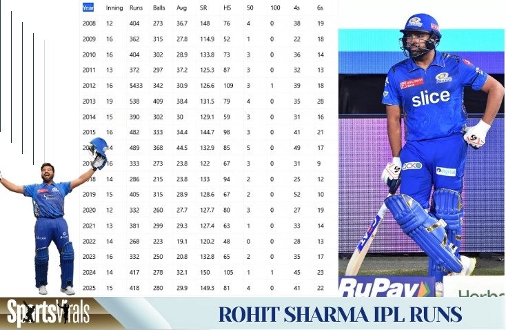 Rohit Sharma IPL Runs